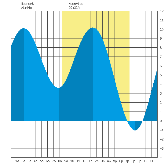 Port Moller tide chart for Tuesday, March 4, 2025