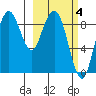 Port Moller tide chart for Tuesday, March 4, 2025