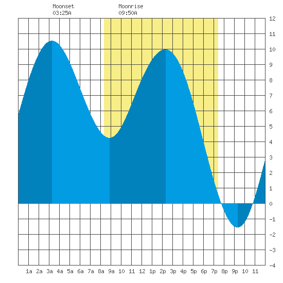 Port Moller tide chart for Wednesday, March 5, 2025