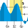 Port Moller tide chart for Wednesday, March 5, 2025