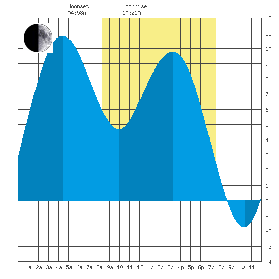 Port Moller tide chart for Thursday, March 6, 2025
