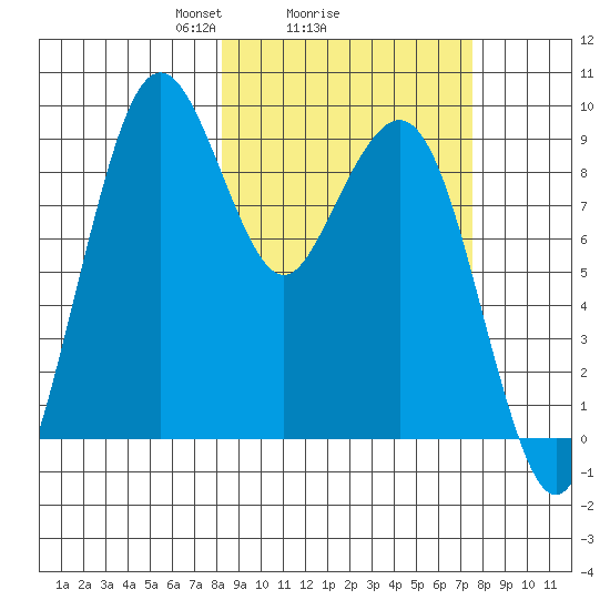 Port Moller tide chart for Friday, March 7, 2025