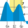 Port Moller tide chart for Friday, March 7, 2025