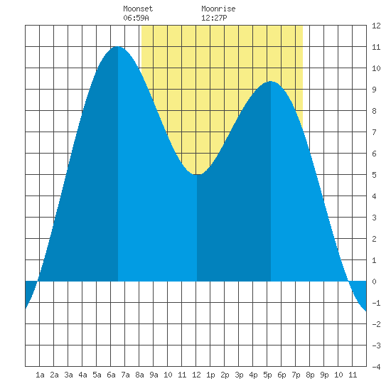 Port Moller tide chart for Saturday, March 8, 2025
