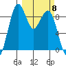 Port Moller tide chart for Saturday, March 8, 2025