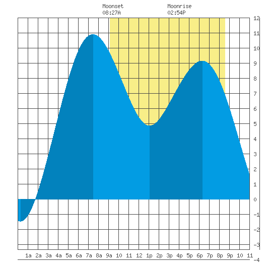 Port Moller tide chart for Sunday, March 9, 2025