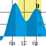 Port Moller tide chart for Sunday, March 9, 2025