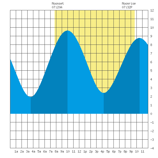 Port Moller tide chart for Thursday, April 10, 2025