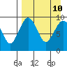 Port Moller tide chart for Thursday, April 10, 2025
