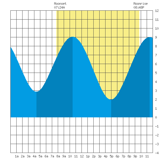 Port Moller tide chart for Friday, April 11, 2025