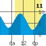 Port Moller tide chart for Friday, April 11, 2025