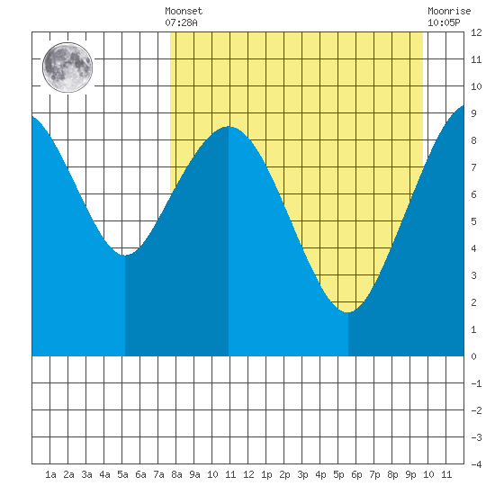 Port Moller tide chart for Saturday, April 12, 2025