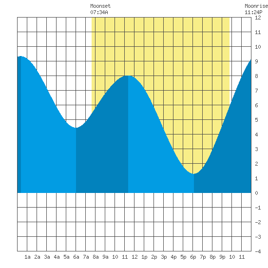Port Moller tide chart for Sunday, April 13, 2025