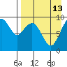 Port Moller tide chart for Sunday, April 13, 2025
