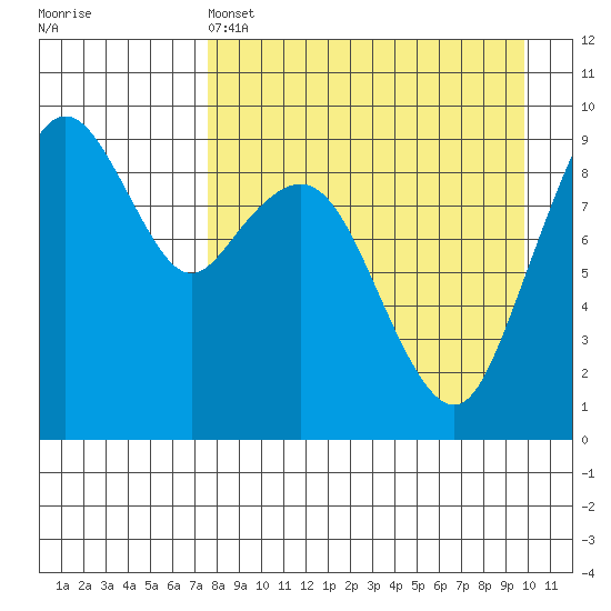 Port Moller tide chart for Monday, April 14, 2025