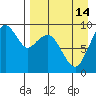 Port Moller tide chart for Monday, April 14, 2025