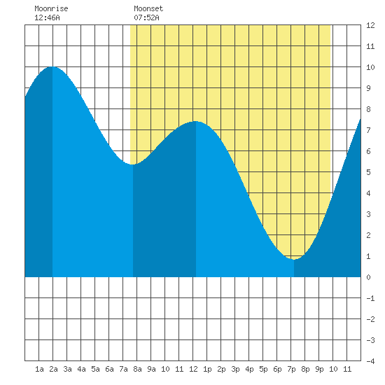 Port Moller tide chart for Tuesday, April 15, 2025