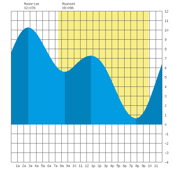 Port Moller tide chart for Wednesday, April 16, 2025