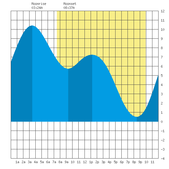 Port Moller tide chart for Thursday, April 17, 2025