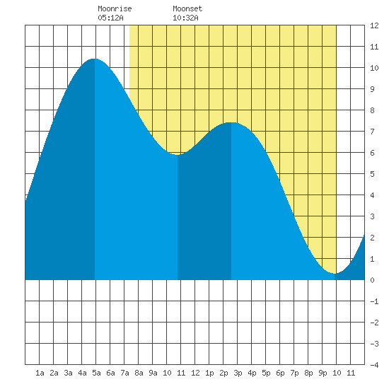 Port Moller tide chart for Saturday, April 19, 2025