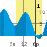 Port Moller tide chart for Tuesday, April 1, 2025