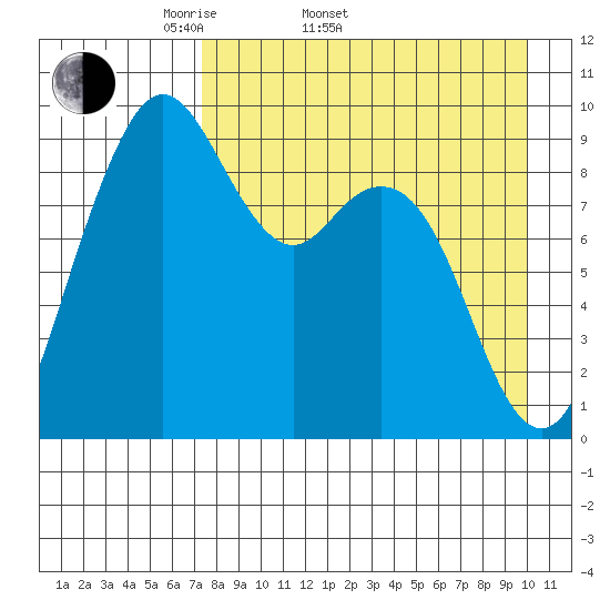 Port Moller tide chart for Sunday, April 20, 2025