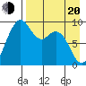 Port Moller tide chart for Sunday, April 20, 2025