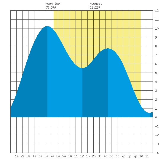 Port Moller tide chart for Monday, April 21, 2025