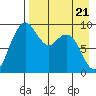 Port Moller tide chart for Monday, April 21, 2025