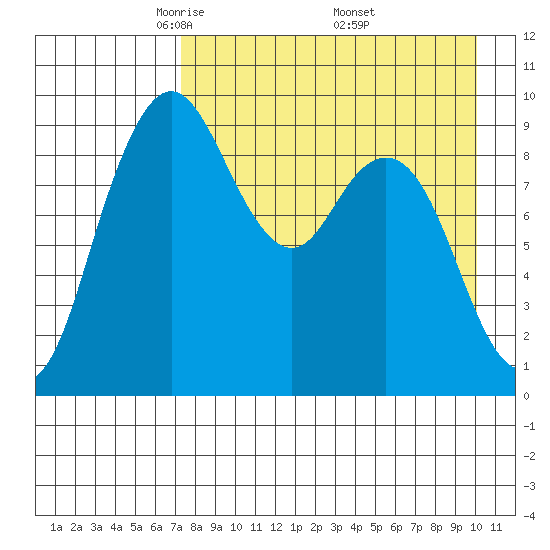 Port Moller tide chart for Tuesday, April 22, 2025