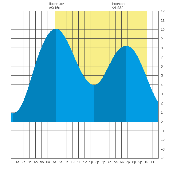Port Moller tide chart for Wednesday, April 23, 2025