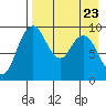 Port Moller tide chart for Wednesday, April 23, 2025