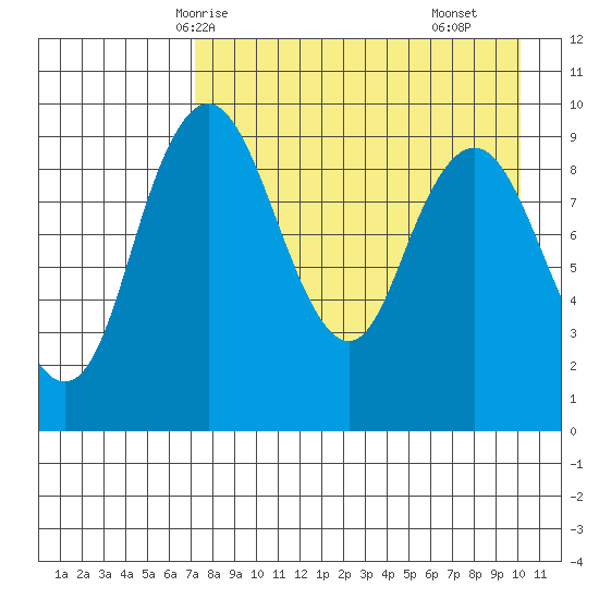 Port Moller tide chart for Thursday, April 24, 2025
