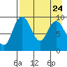 Port Moller tide chart for Thursday, April 24, 2025