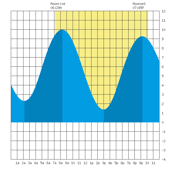 Port Moller tide chart for Friday, April 25, 2025