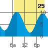 Port Moller tide chart for Friday, April 25, 2025