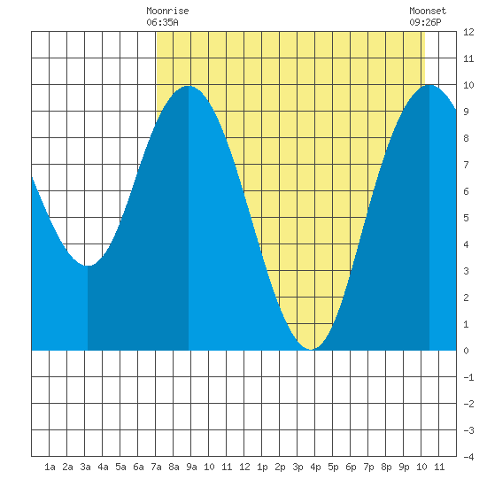 Port Moller tide chart for Saturday, April 26, 2025
