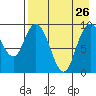 Port Moller tide chart for Saturday, April 26, 2025