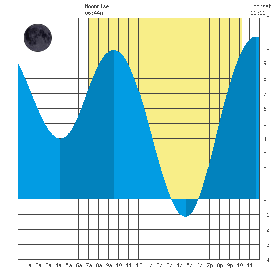 Port Moller tide chart for Sunday, April 27, 2025