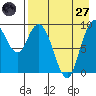 Port Moller tide chart for Sunday, April 27, 2025