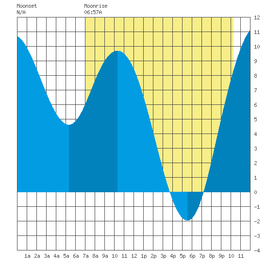 Port Moller tide chart for Monday, April 28, 2025