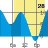 Port Moller tide chart for Monday, April 28, 2025