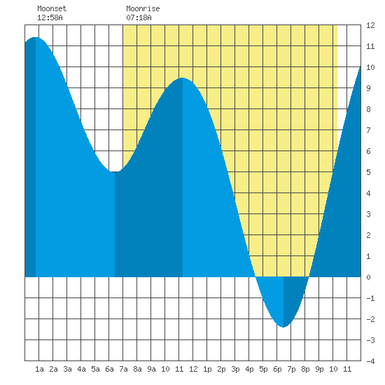 Port Moller tide chart for Tuesday, April 29, 2025