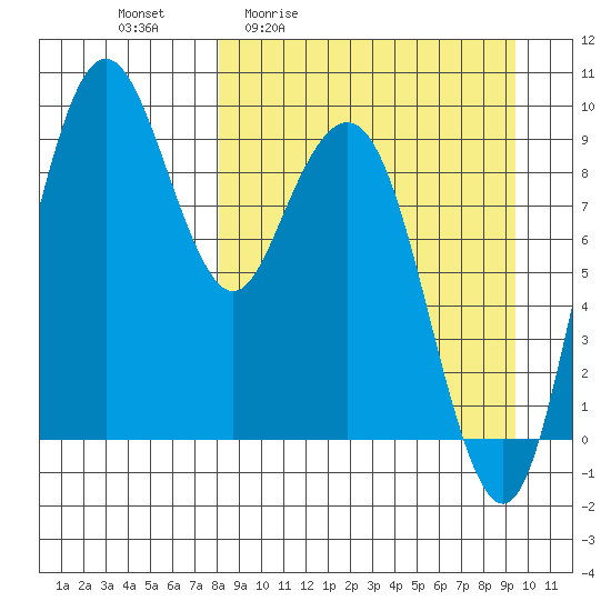 Port Moller tide chart for Wednesday, April 2, 2025