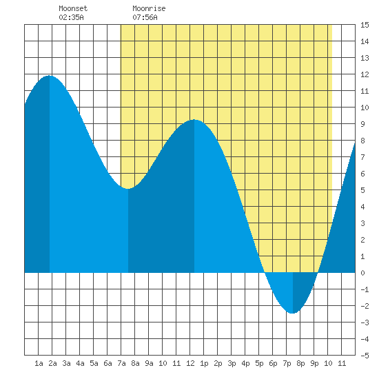 Port Moller tide chart for Wednesday, April 30, 2025