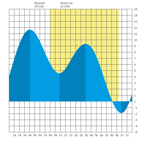 Port Moller tide chart for Thursday, April 3, 2025