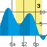 Port Moller tide chart for Thursday, April 3, 2025