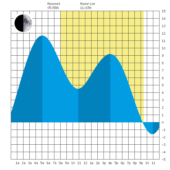 Port Moller tide chart for Friday, April 4, 2025