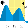 Port Moller tide chart for Friday, April 4, 2025