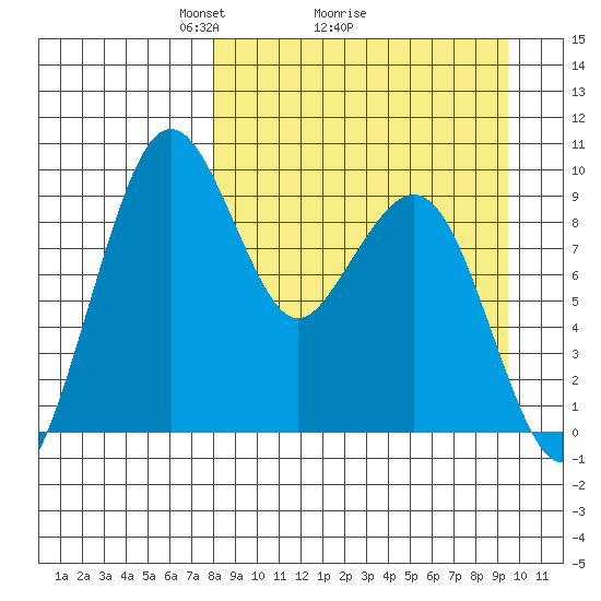 Port Moller tide chart for Saturday, April 5, 2025